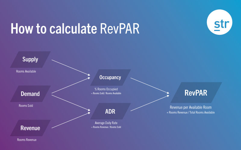 What Is Revpar In Hotel Industry